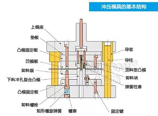 深圳模具廠(chǎng)家哪家好，圖解五金沖壓模具的基本結構組成 